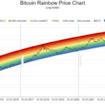 Blockchain rainbow grafikon