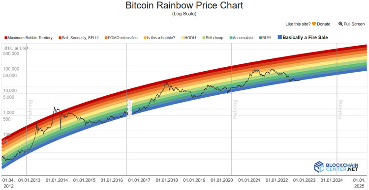 Blockchain rainbow grafikon